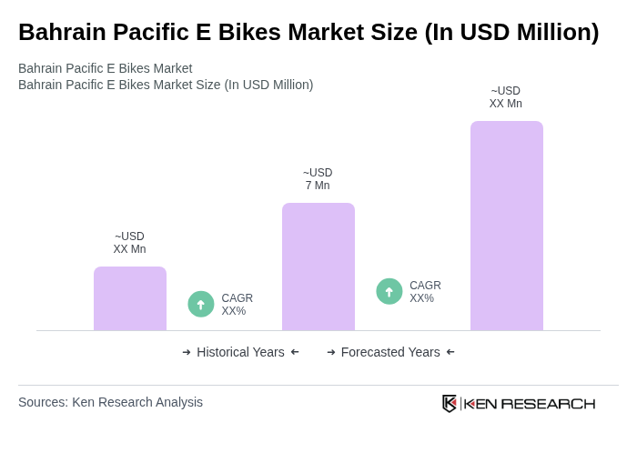 Bahrain Pacific E Bikes Market Size